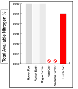 Nitrogen Chart - Launch Pad